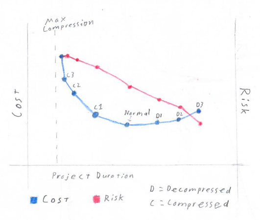 Cost and Risk vs Duration