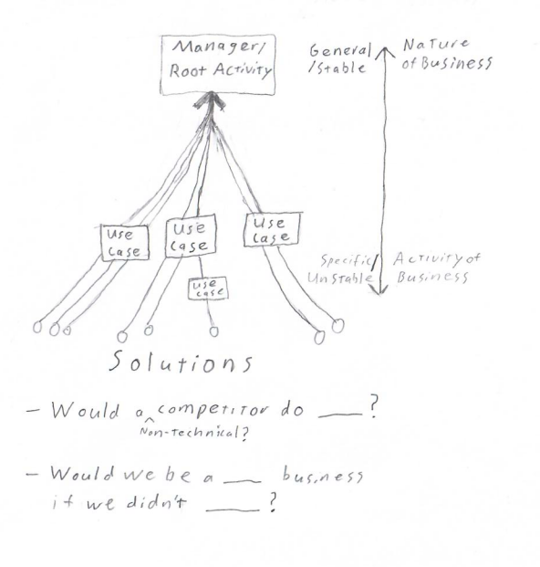 Shows different use cases converging to an underlying need much like tributaries into a river