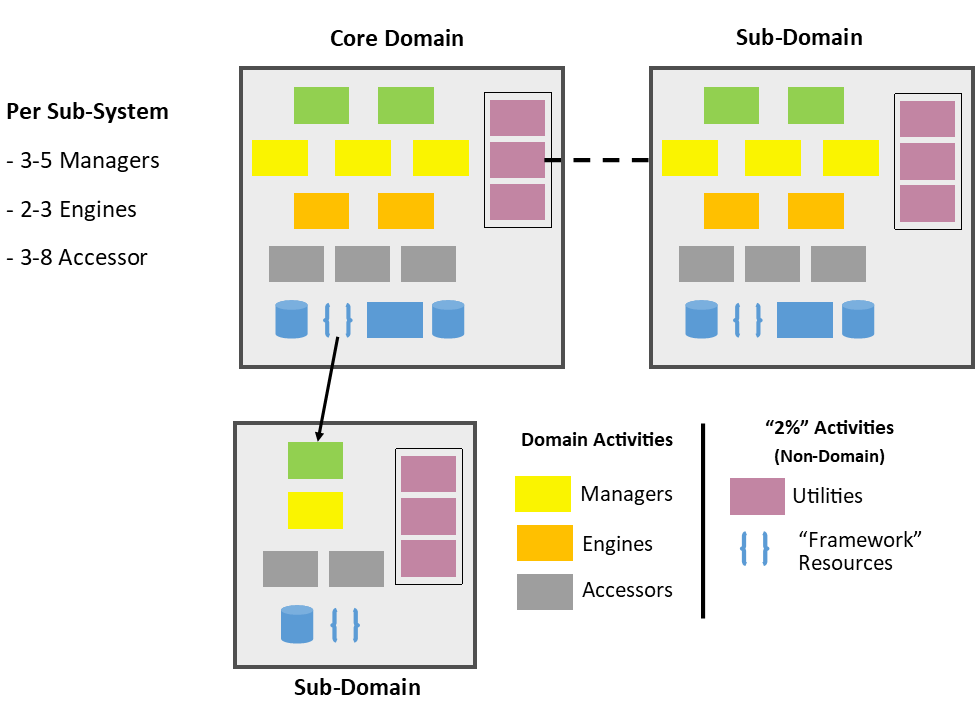 Sub-system breakdown