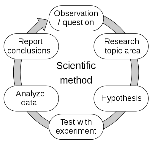 The Scientific Method - Efbrazil, CC BY-SA 4.0 &lt;https://creativecommons.org/licenses/by-sa/4.0&gt;, via Wikimedia Commons